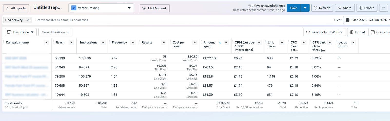 Meta Ads results dashboard for Sports Massage lead generation campaign